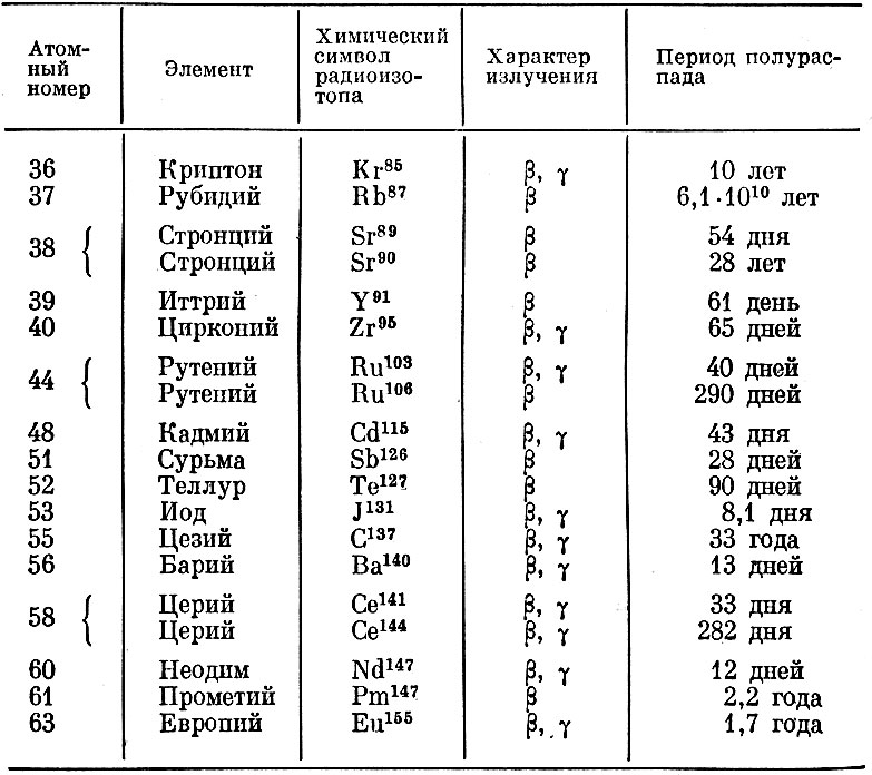 Масса ядра атома железа. Таблица свойств нуклидов урана. Таблица распада химических элементов. Таблица радиоактивных элементов в таблице Менделеева. Таблица полураспада химических элементов.