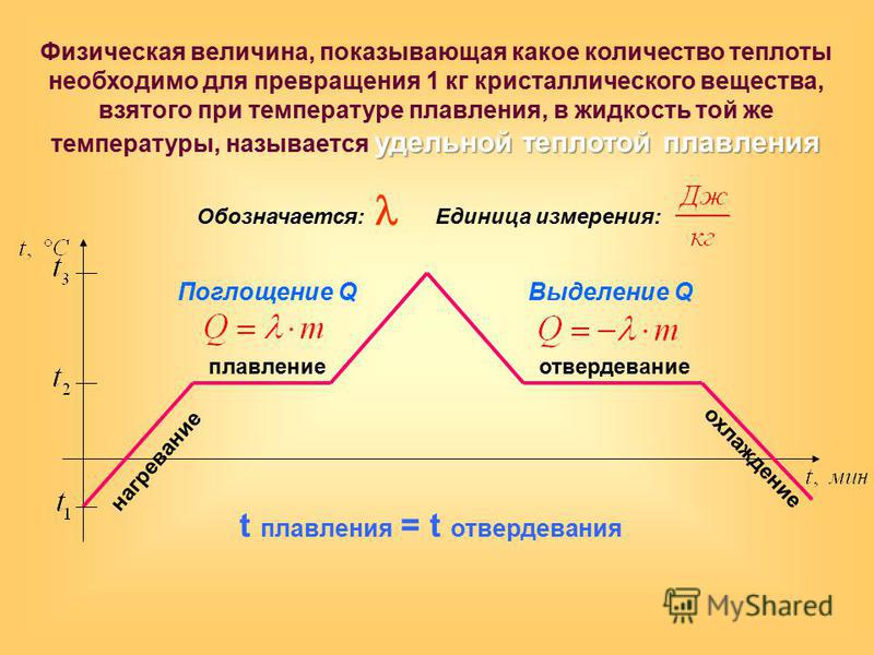 На рисунке представлен график зависимости количества теплоты полученного телом при плавлении решение