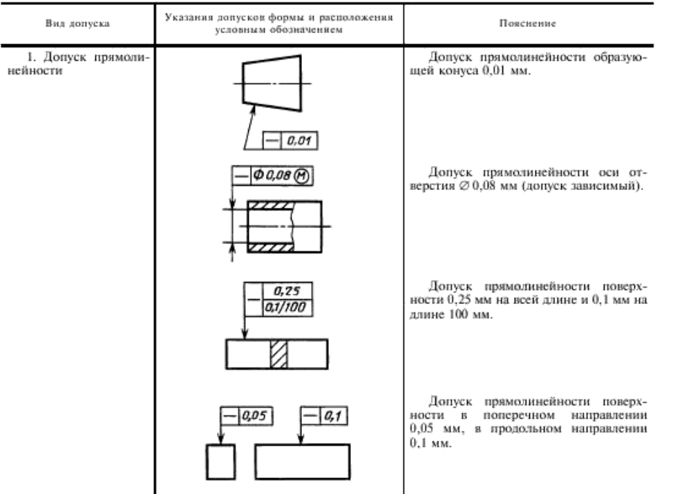 Биение на чертеже гост