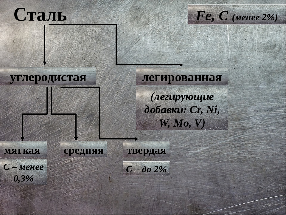 Презентация по химии сталь