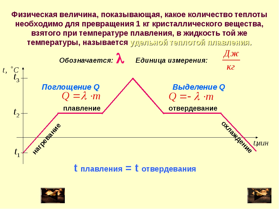 Теория Удельная теплота плавления. Формула теплоты плавления/кристаллизации. Тепловые процессы. Тепловые процессы нагревание и плавление.