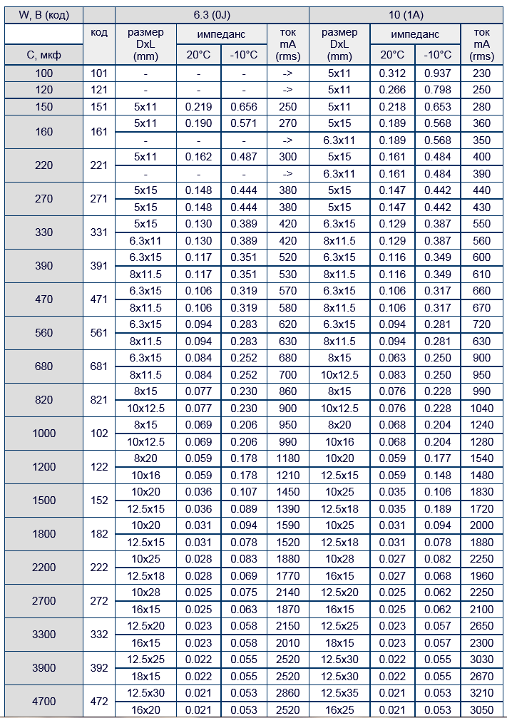 Единицы емкости конденсаторов таблица