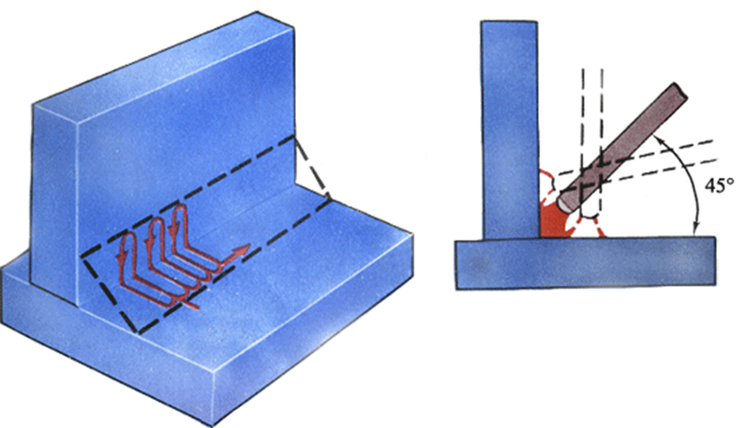Швы для сварки. Сварка угловых швов электродом. Сварка углового шва наклонным электродом.. Сварочный угловой шов электродом. Сварки углового соединения наклонным электродом..