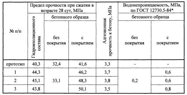 Средняя прочность серий контрольных образцов бетона мпа