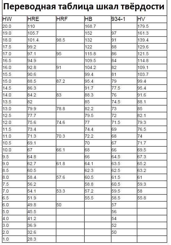 Диаметр по твердости. Таблица твёрдости металлов. Твёрдость по Бринеллю и Роквеллу таблица. Таблица соотношения твердости по Бринеллю и Роквеллу и Виккерсу. Таблица соотношения твердости по Бринеллю и Роквеллу.