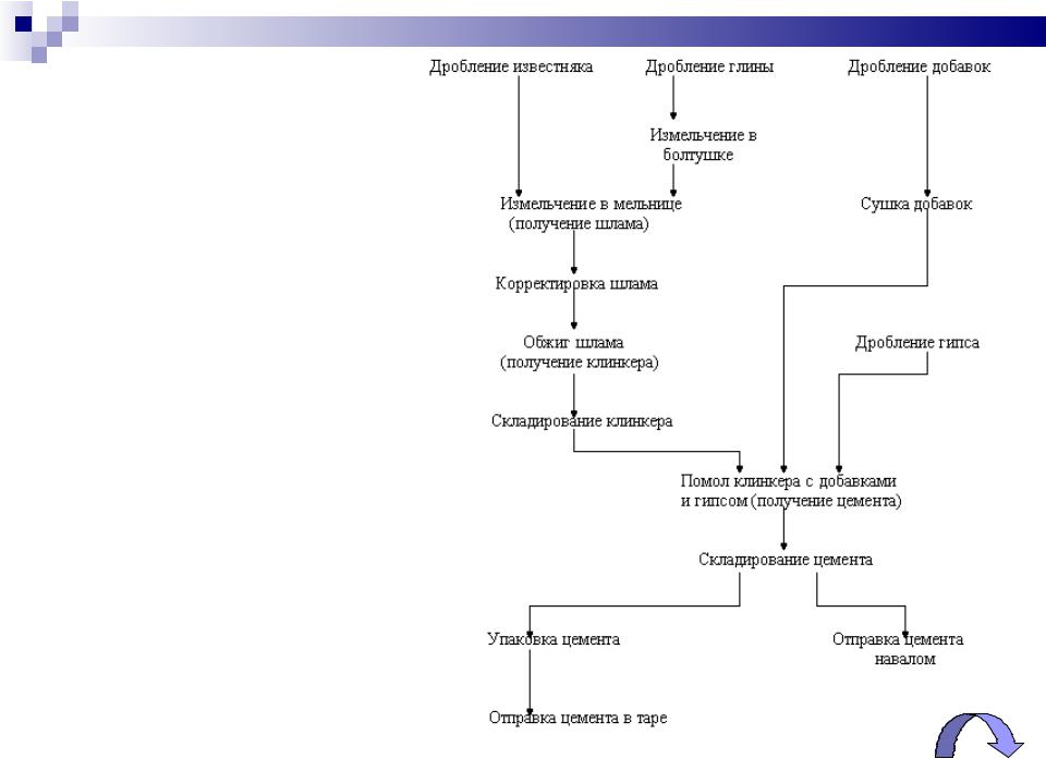 Технологическая схема производства цемента