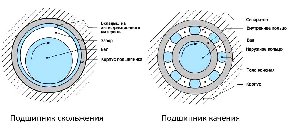 Достоинствами подшипников скольжения являются