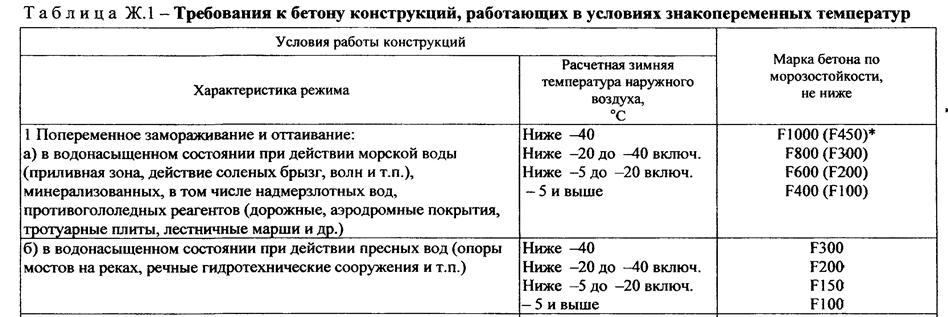 Сп 28.13330 2018 бетонные и железобетонные конструкции